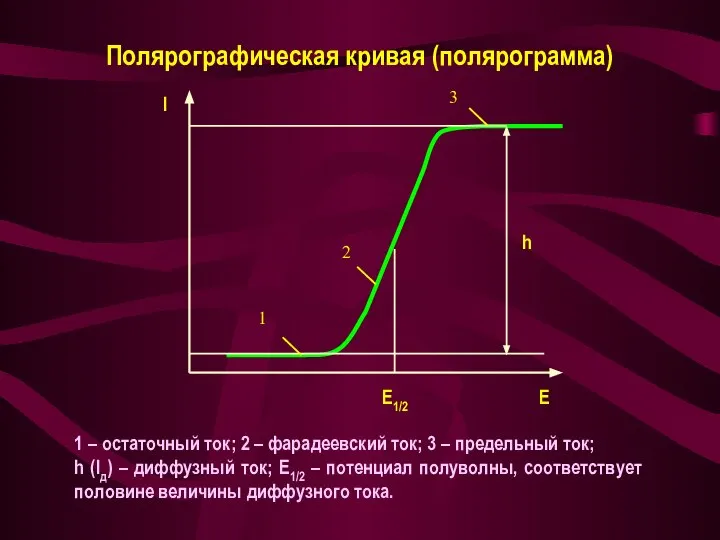 Полярографическая кривая (полярограмма) 1 – остаточный ток; 2 – фарадеевский ток;