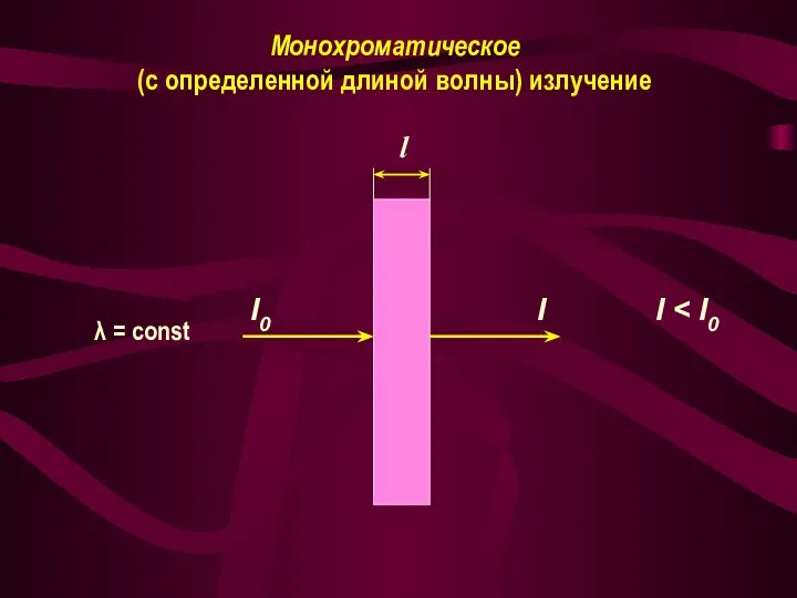 I0 I l Монохроматическое (с определенной длиной волны) излучение λ = const I