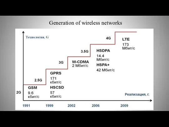 Generation of wireless networks
