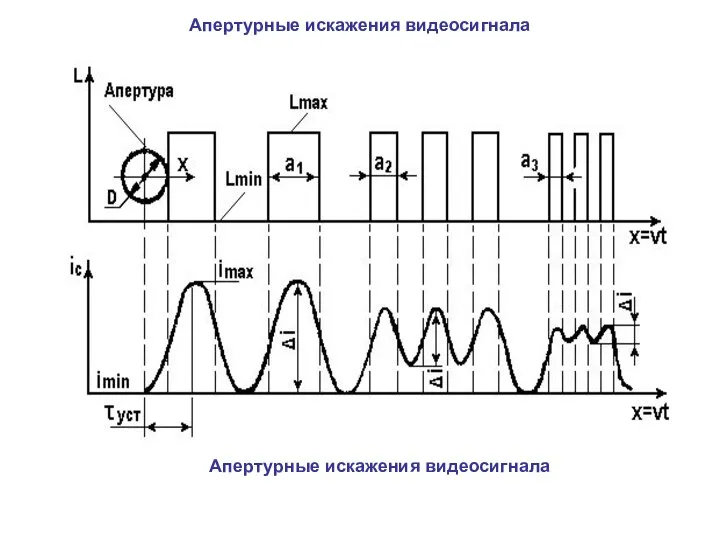 Апертурные искажения видеосигнала Апертурные искажения видеосигнала