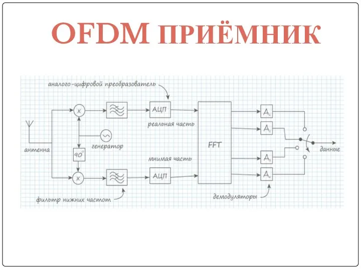 OFDM ПРИЁМНИК