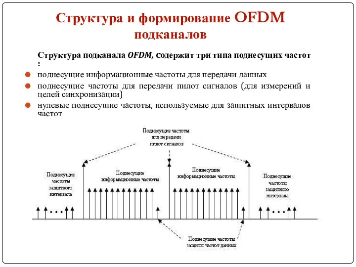 Структура подканала OFDM, cодержит три типа поднесущих частот : поднесущие информационные