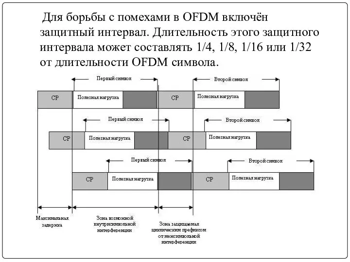 Для борьбы с помехами в OFDM включён защитный интервал. Длительность этого