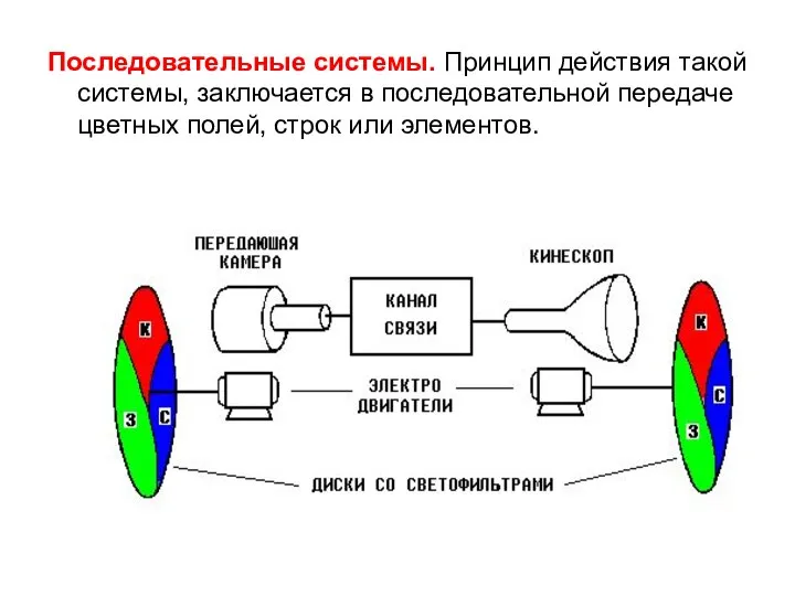 Последовательные системы. Принцип действия такой системы, заключается в последовательной передаче цветных полей, строк или элементов.