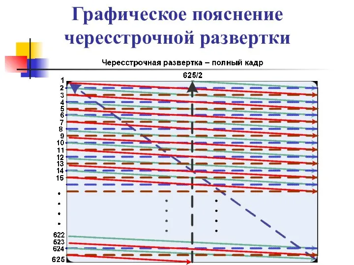 Графическое пояснение чересстрочной развертки