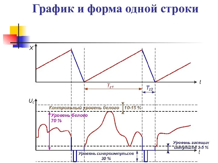 График и форма одной строки