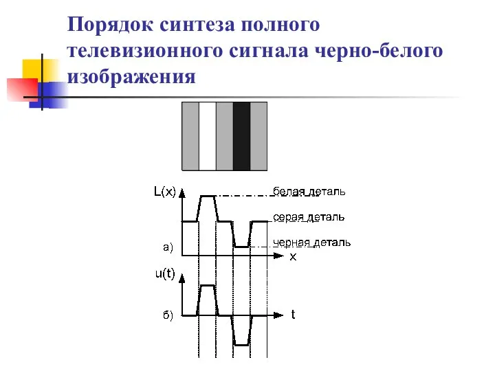 Порядок синтеза полного телевизионного сигнала черно-белого изображения