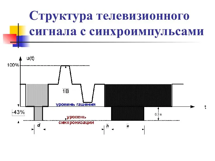 Структура телевизионного сигнала с синхроимпульсами