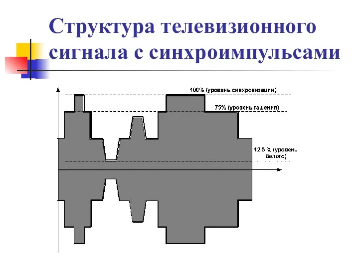 Структура телевизионного сигнала с синхроимпульсами