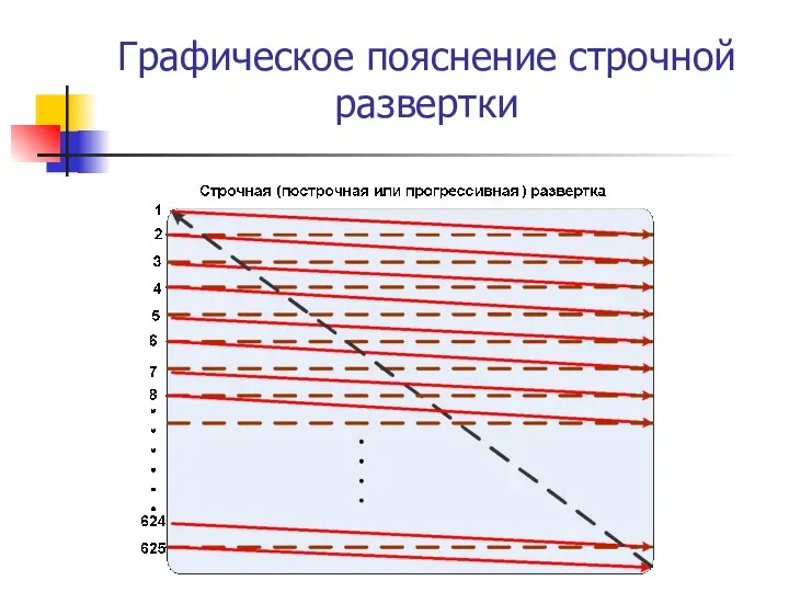 Графическое пояснение строчной развертки