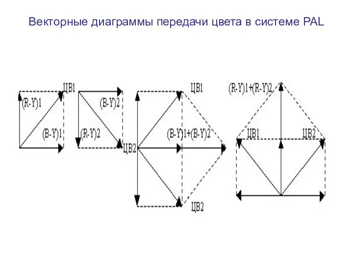 Векторные диаграммы передачи цвета в сиcтеме PAL