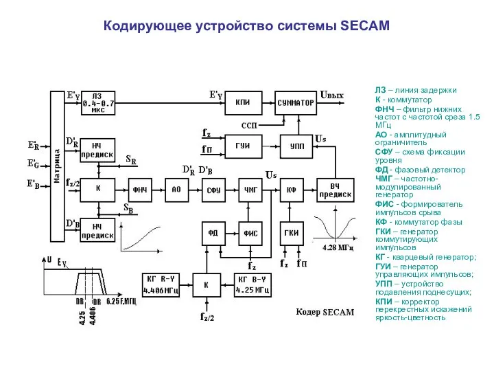 Кодирующее устройство системы SECAM ЛЗ – линия задержки К - коммутатор
