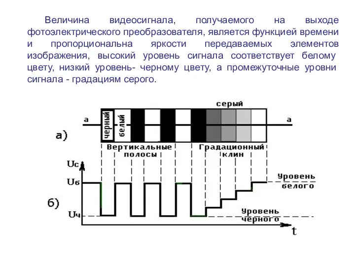 Величина видеосигнала, получаемого на выходе фотоэлектрического преобразователя, является функцией времени и