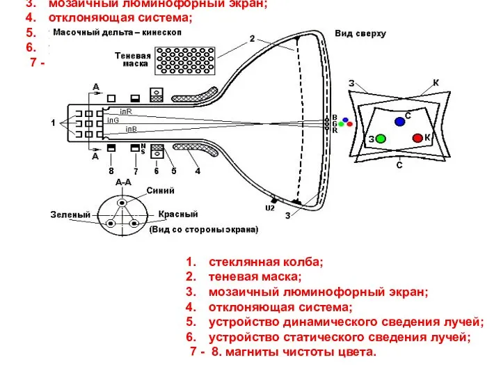 стеклянная колба; теневая маска; мозаичный люминофорный экран; отклоняющая система; устройство динамического