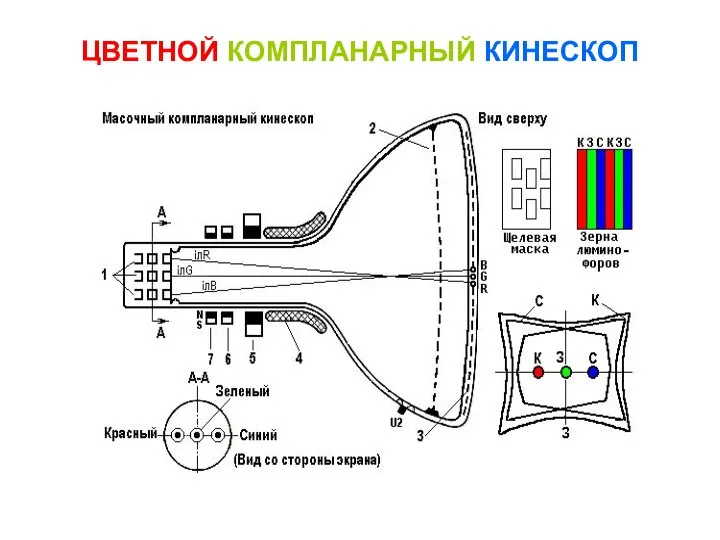 ЦВЕТНОЙ КОМПЛАНАРНЫЙ КИНЕСКОП