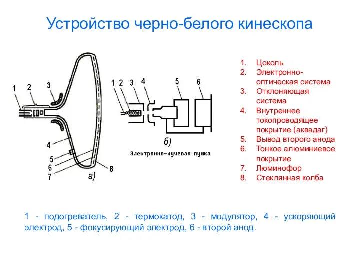 Устройство черно-белого кинескопа Цоколь Электронно-оптическая система Отклоняющая система Внутреннее токопроводящее покрытие