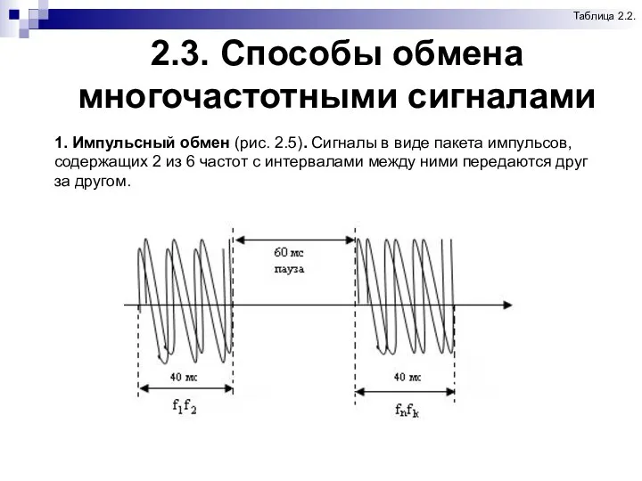 2.3. Способы обмена многочастотными сигналами Таблица 2.2. 1. Импульсный обмен (рис.