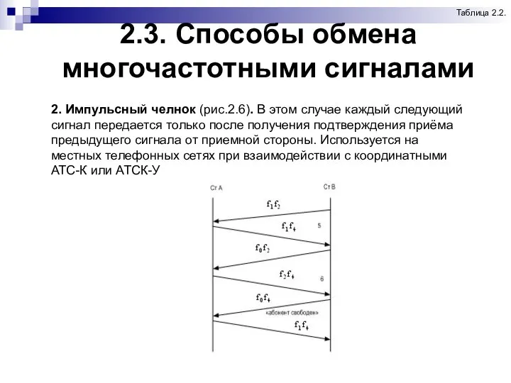 2.3. Способы обмена многочастотными сигналами Таблица 2.2. 2. Импульсный челнок (рис.2.6).