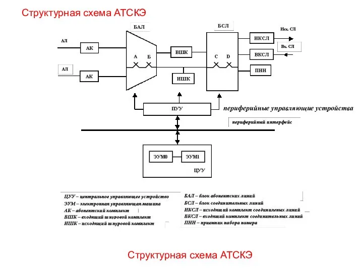 Структурная схема АТСКЭ Структурная схема АТСКЭ периферийные управляющие устройства