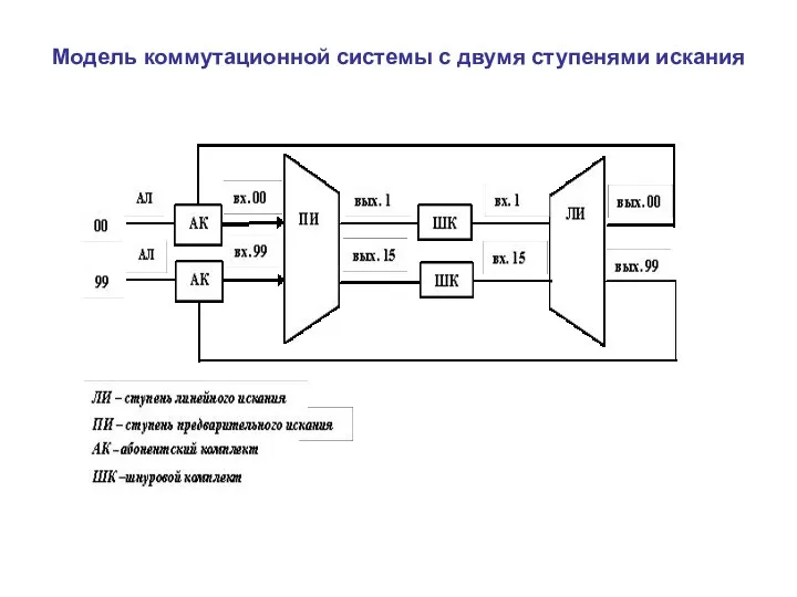 Модель коммутационной системы с двумя ступенями искания