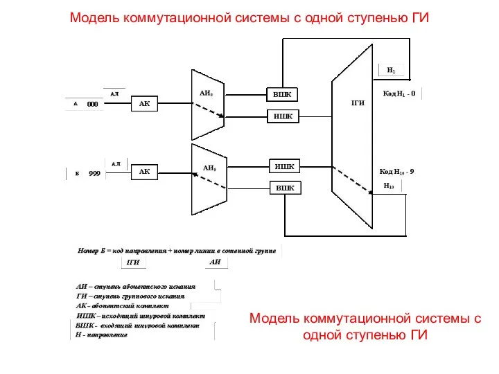 Модель коммутационной системы с одной ступенью ГИ Модель коммутационной системы с одной ступенью ГИ