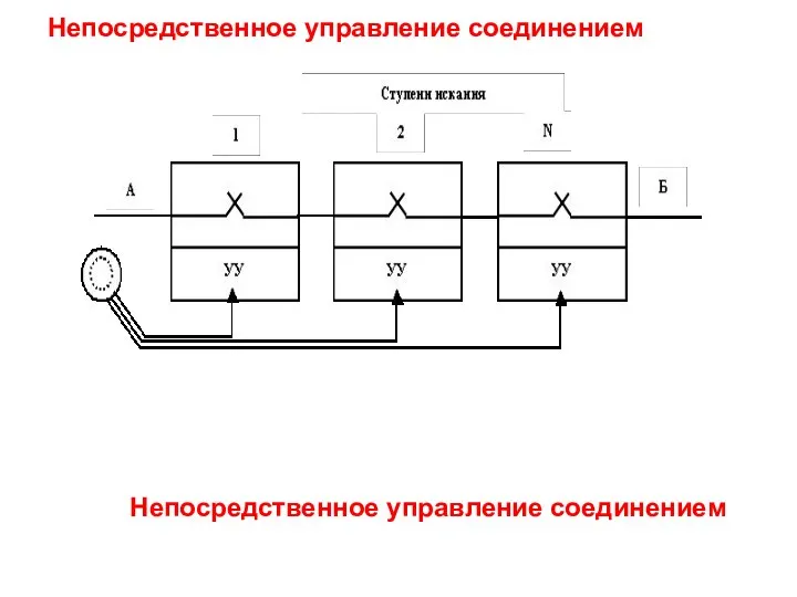 Непосредственное управление соединением Непосредственное управление соединением