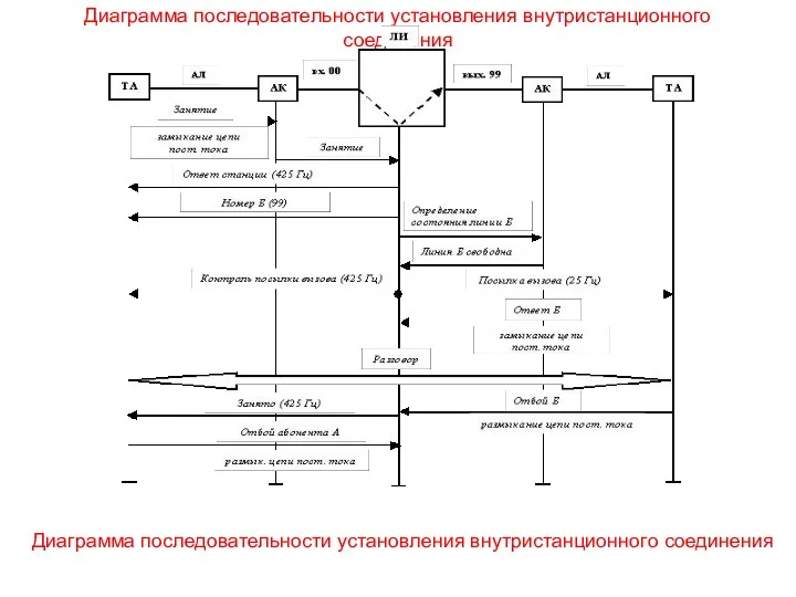 Диаграмма последовательности установления внутристанционного соединения Диаграмма последовательности установления внутристанционного соединения