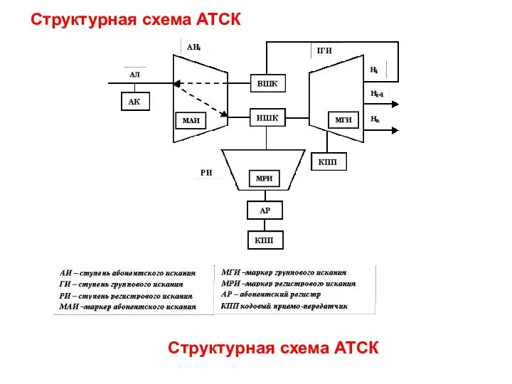 Структурная схема АТСК Структурная схема АТСК