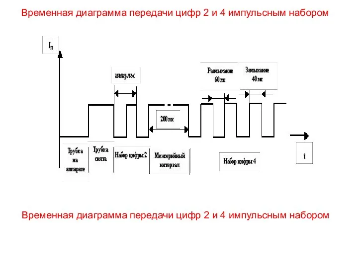 Временная диаграмма передачи цифр 2 и 4 импульсным набором Временная диаграмма