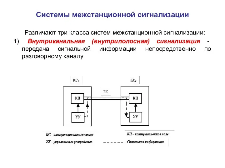 Системы межстанционной сигнализации Различают три класса систем межстанционной сигнализации: 1) Внутриканальная