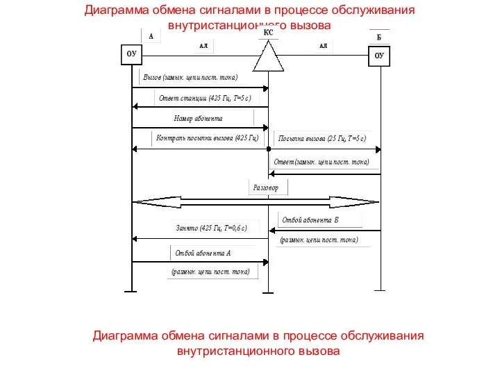Диаграмма обмена сигналами в процессе обслуживания внутристанционного вызова Диаграмма обмена сигналами в процессе обслуживания внутристанционного вызова