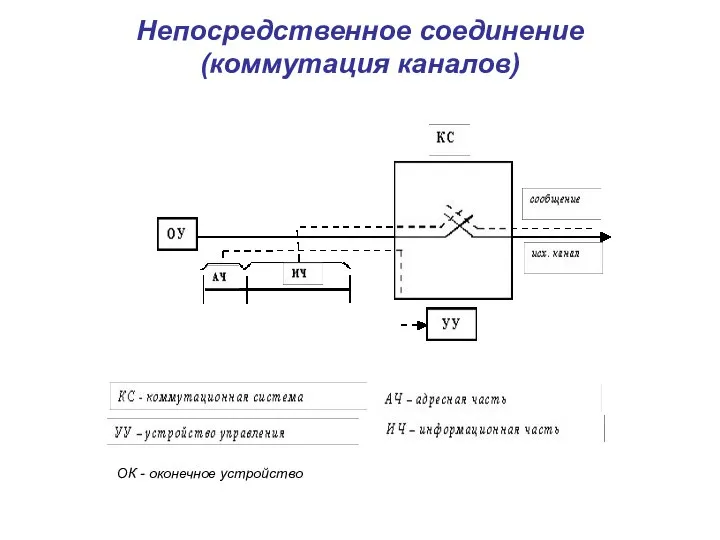 Непосредственное соединение (коммутация каналов) ОК - оконечное устройство