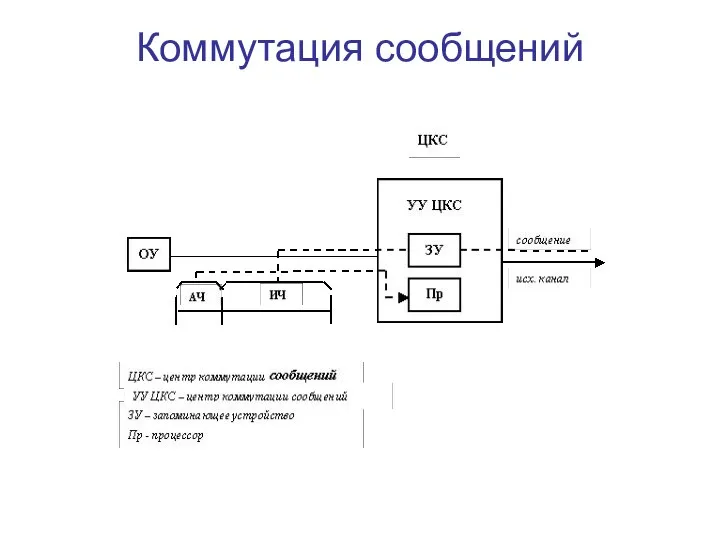 Коммутация сообщений