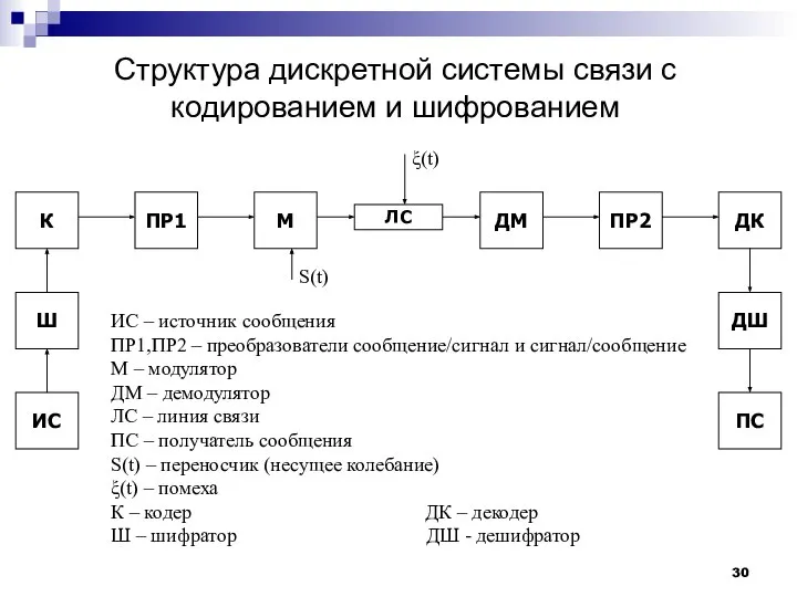 Структура дискретной системы связи с кодированием и шифрованием ПР1 М ДМ