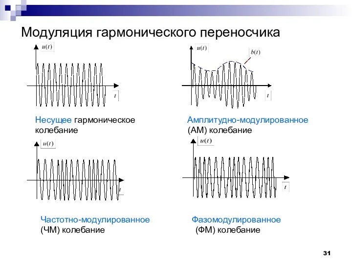 Модуляция гармонического переносчика Несущее гармоническое Амплитудно-модулированное колебание (АМ) колебание Частотно-модулированное Фазомодулированное (ЧМ) колебание (ФМ) колебание