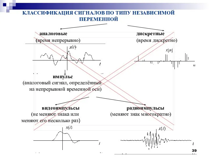 КЛАССИФИКАЦИЯ СИГНАЛОВ ПО ТИПУ НЕЗАВИСИМОЙ ПЕРЕМЕННОЙ аналоговые дискретные (время непрерывно) (время