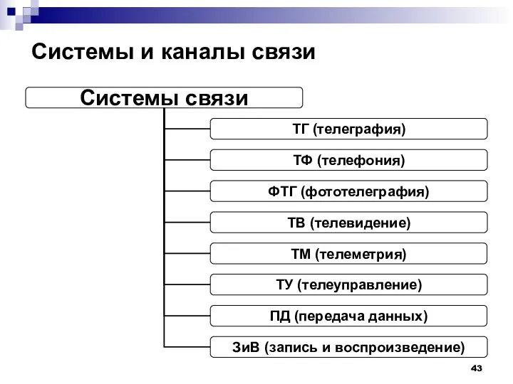 Системы и каналы связи