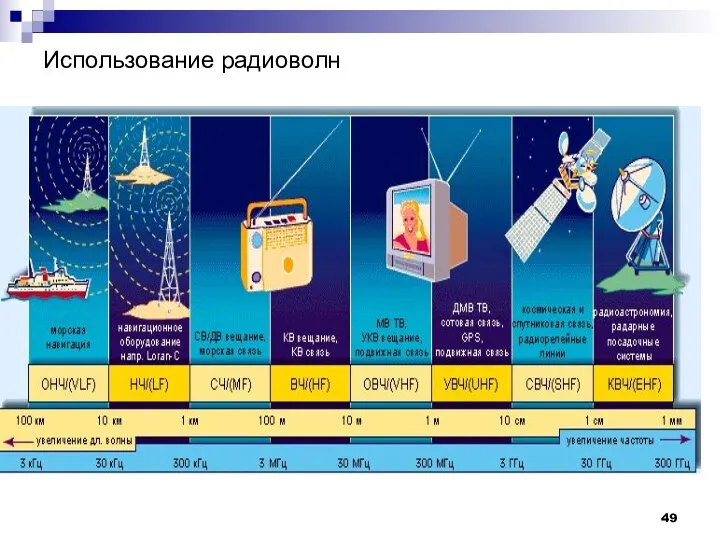 Использование радиоволн