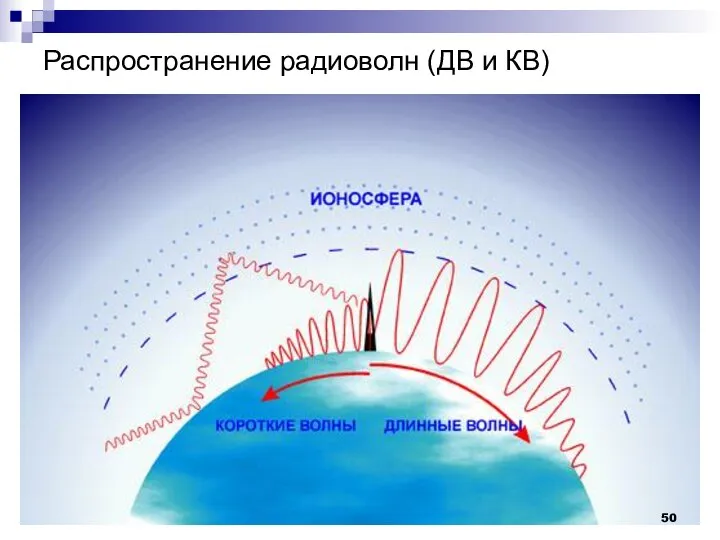 Распространение радиоволн (ДВ и КВ)