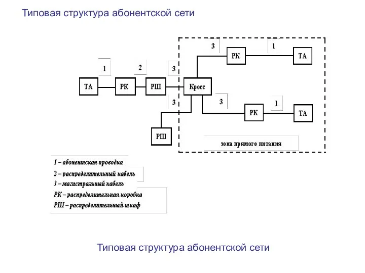 Типовая структура абонентской сети Типовая структура абонентской сети