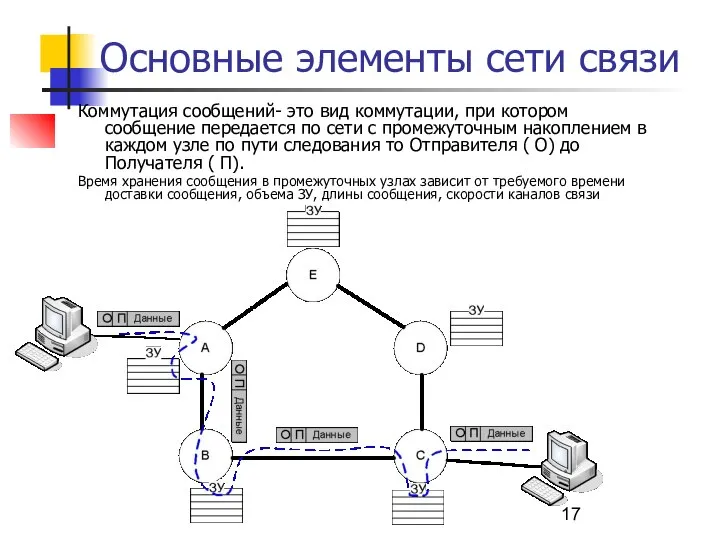 Основные элементы сети связи Коммутация сообщений- это вид коммутации, при котором