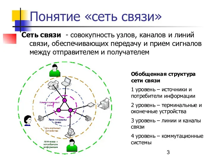 Понятие «сеть связи» Сеть связи - совокупность узлов, каналов и линий