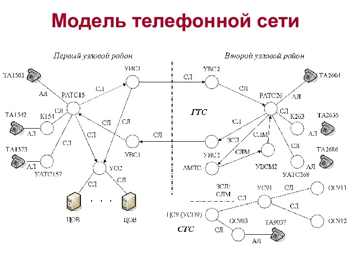 Модель телефонной сети