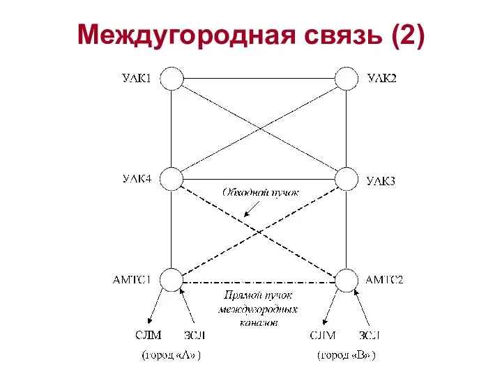 Междугородная связь (2)