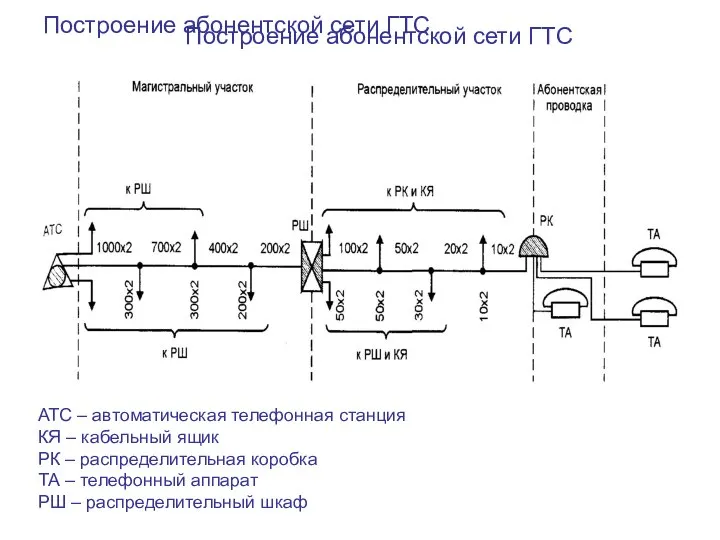 Построение абонентской сети ГТС Построение абонентской сети ГТС АТС – автоматическая