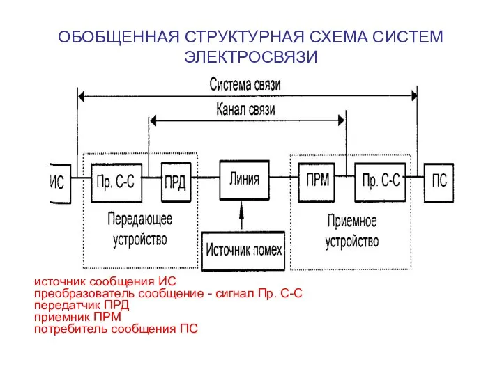 ОБОБЩЕННАЯ СТРУКТУРНАЯ СХЕМА СИСТЕМ ЭЛЕКТРОСВЯЗИ преобразователь сообщение - сигнал Пр. С-С