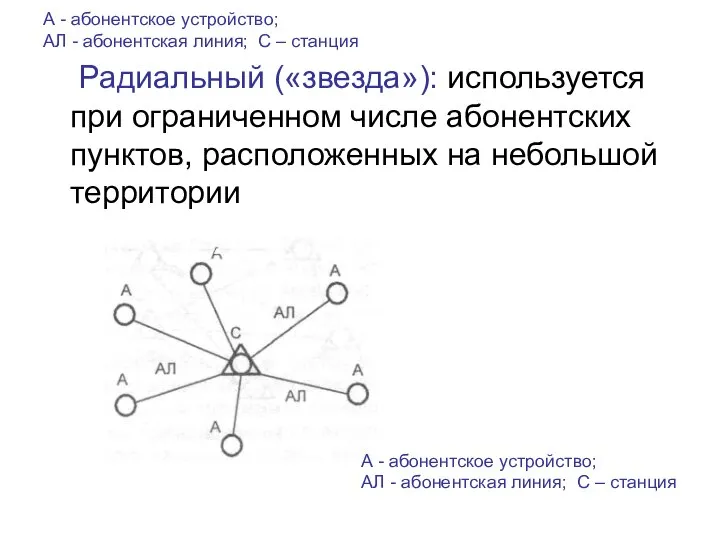 А - абонентское устройство; АЛ - абонентская линия; С – станция