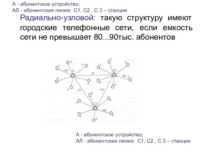 А - абонентское устройство; АЛ - абонентская линия; С1, С2 ,