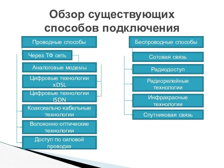 Обзор существующих способов подключения Проводные способы Через ТФ сеть Аналоговые модемы