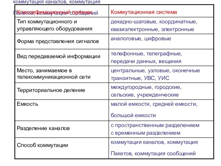 коммутация каналов, коммутация Пакетов, коммутация сообщений